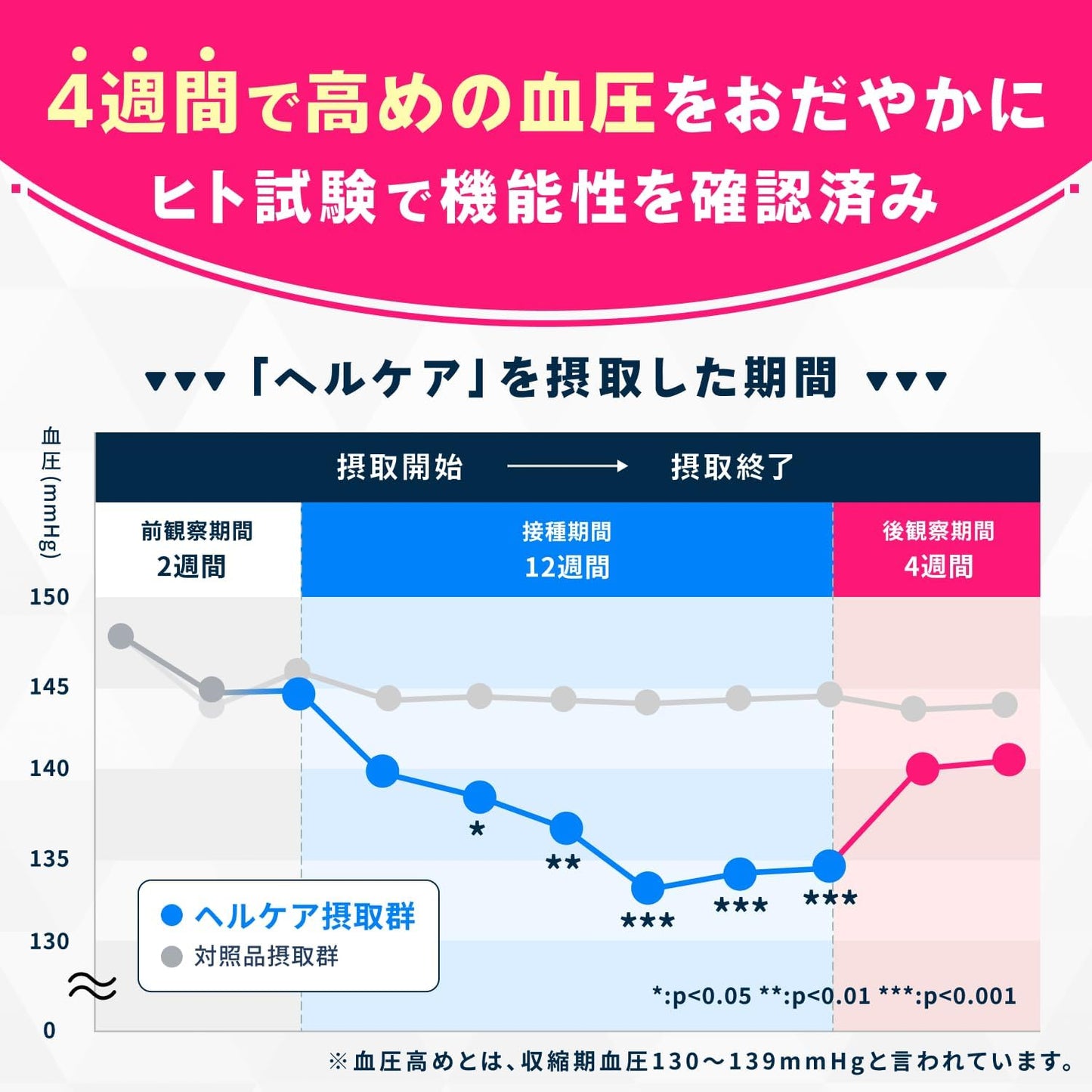 Eisai Helcare血壓調節保健食品(4粒×30包)