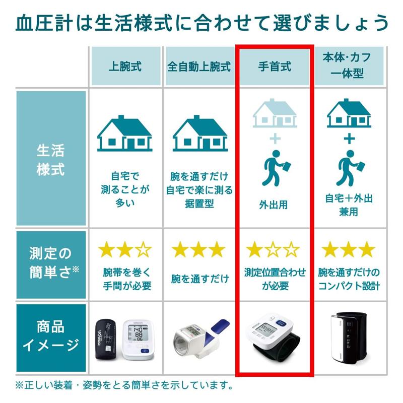 Omron歐姆龍 手腕式血壓計 HEM-6161 白色