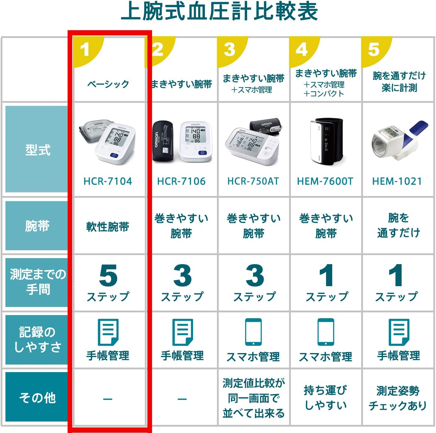 OMRON 歐姆龍上腕式血壓計 HEM-7122 HEM-7120 HCR-7104